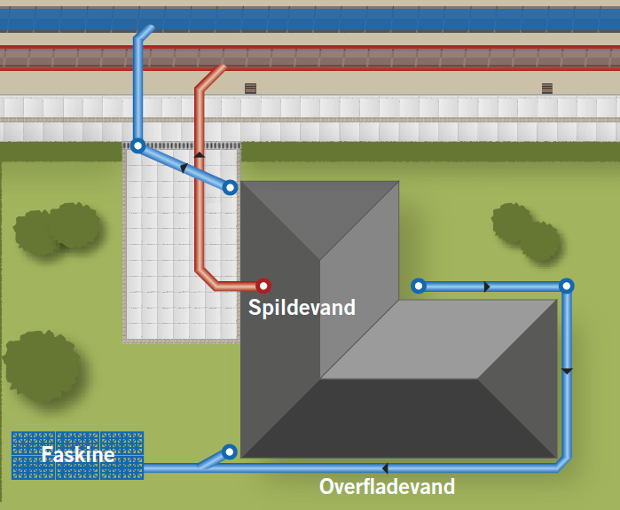 Billede af at noget vand løber i faskine, noget løber i fællesledning.